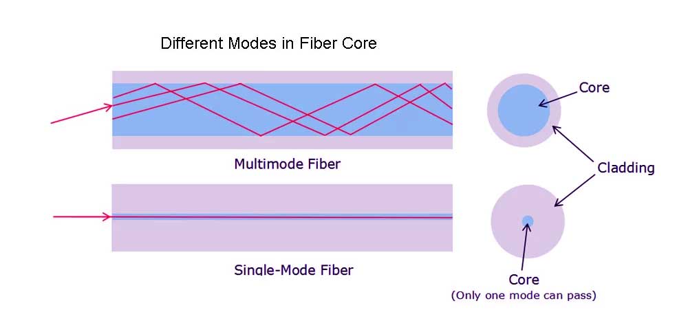 Single & Multimode Fiber Optic Cable: What's the difference -STL Tech